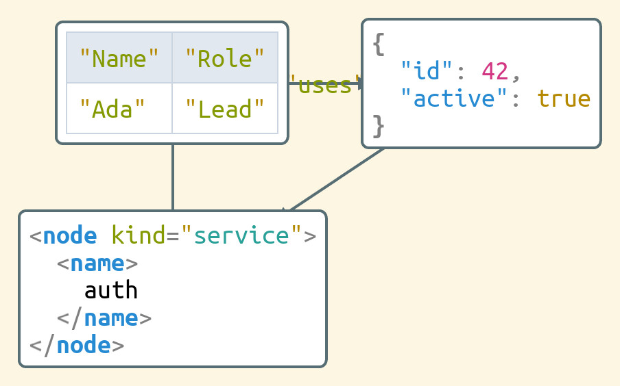 A graph of three node boxes connected by routed, labelled edges: a widget table (Name/Role, Ada/Lead), a JSON object (id 42, active true), and an XML node element — all placed automatically.