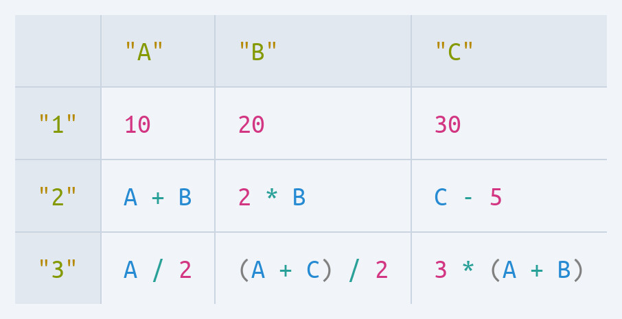A 3x3 table with column headers A B C and row headers 1 2 3; the first row holds numbers and the next rows hold rendered math formulas.