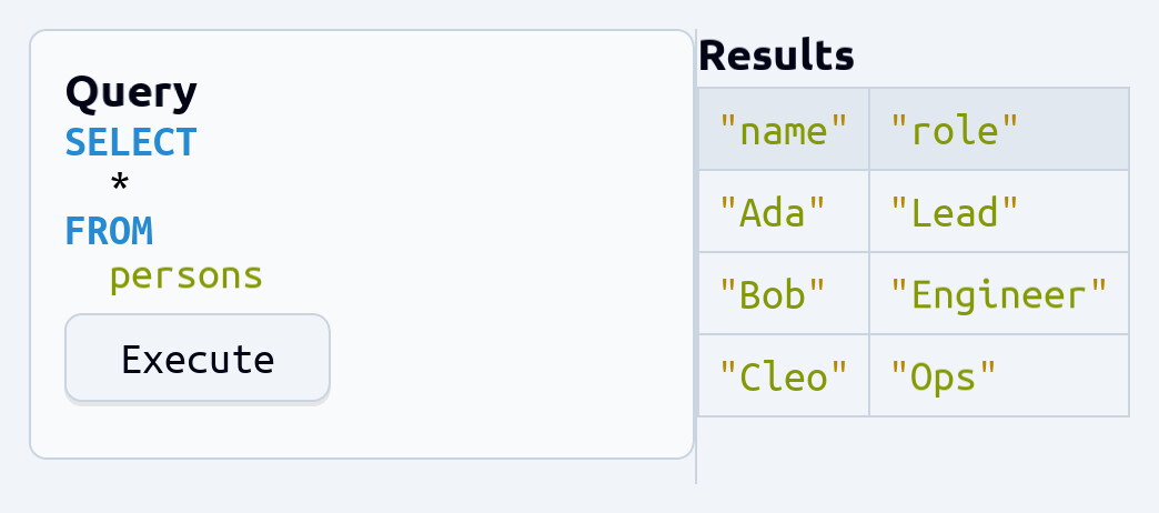 A mini SQL query tool: a split pane with a Query card holding the statement SELECT * FROM persons and an Execute button, beside a Results table of name and role rows (Ada/Lead, Bob/Engineer, Cleo/Ops).